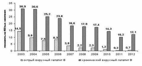 Заболеваемость в вологодской