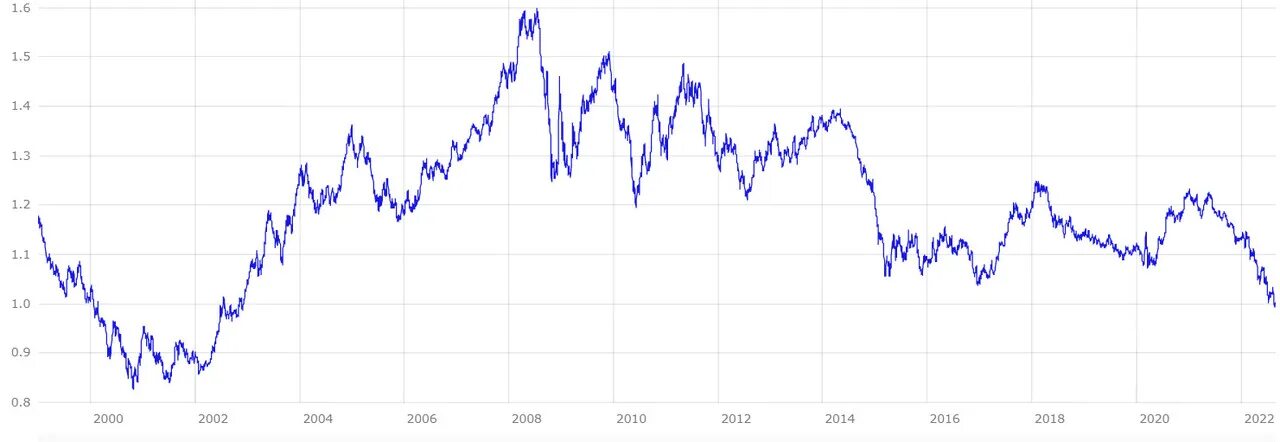 График евро доллар. Исторический график доллара к рублю. График евро доллар с 2000 года. Курс евро.