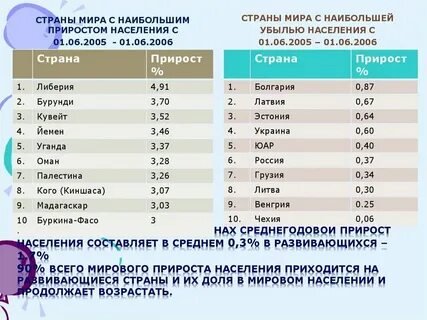 Страны с самым высоким естественным приростом