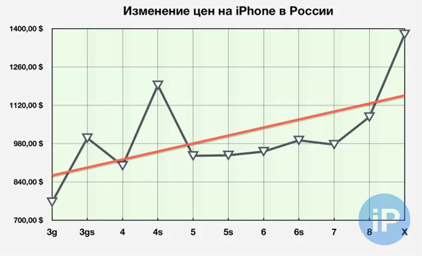 Изменение цены по времени. Изменение цен на айфоны. Динамика цен на iphone. График стоимости iphone. Изменение цен на афйоны.