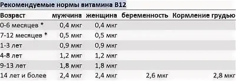 Сколько норма в 12 лет. Норма витамина в12 в крови у детей. Норма потребления витамина в12. Витамин в12 норма ПГ/мл. Витамин в12 норма у детей.