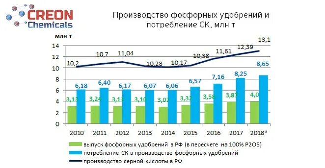 Росстат удобрения