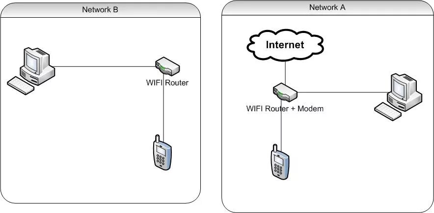 Подключить 2 маршрутизатор в сеть. Схема подключения 2х маршрутизаторов WIFI. DHCP что это в роутере. Схема с двумя роутерами.