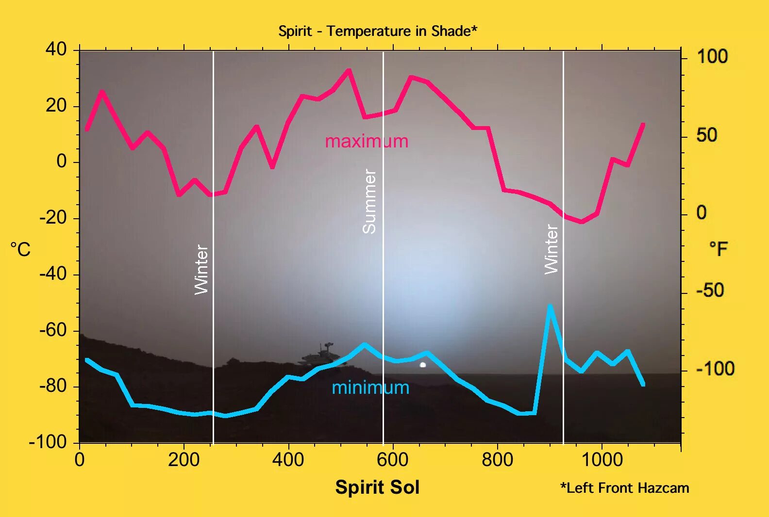 Mars highest temperature
