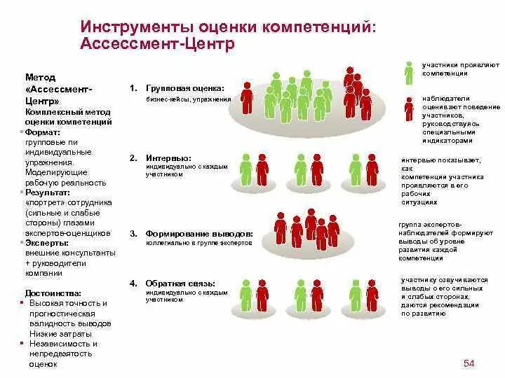 Оценка компетенций работников. Инструменты оценки компетенций. Методы оценки компетенций. Методика оценки компетенций. Оценка компетенции сотрудника.