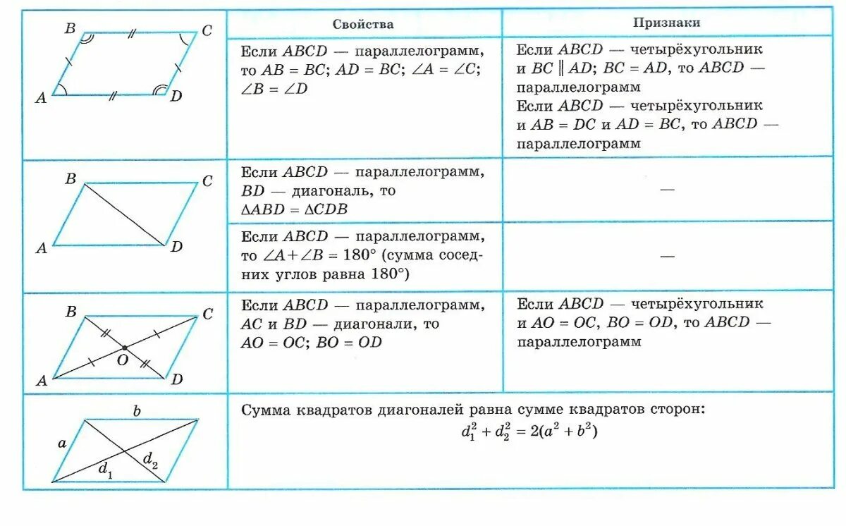 Свойства параллелограмма площадь параллелограмма. Свойства параллелограмма 8 класс геометрия. Таблица 9.10 площадь четырехугольника. Признаки параллелограмма 8 класс геометрия.