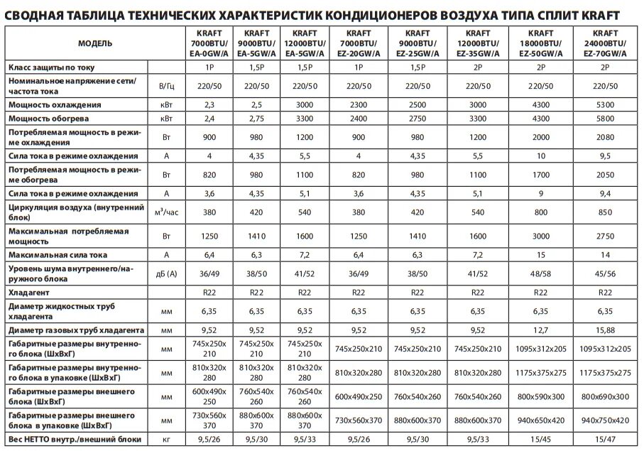 Сколько потребляет сплит. Кондиционер мощность потребления квт. потребляемая мощность сплит системы 7 квт. потребляемая мощность кондиционера в квт таблица. потребление электроэнергии кондиционером 12.