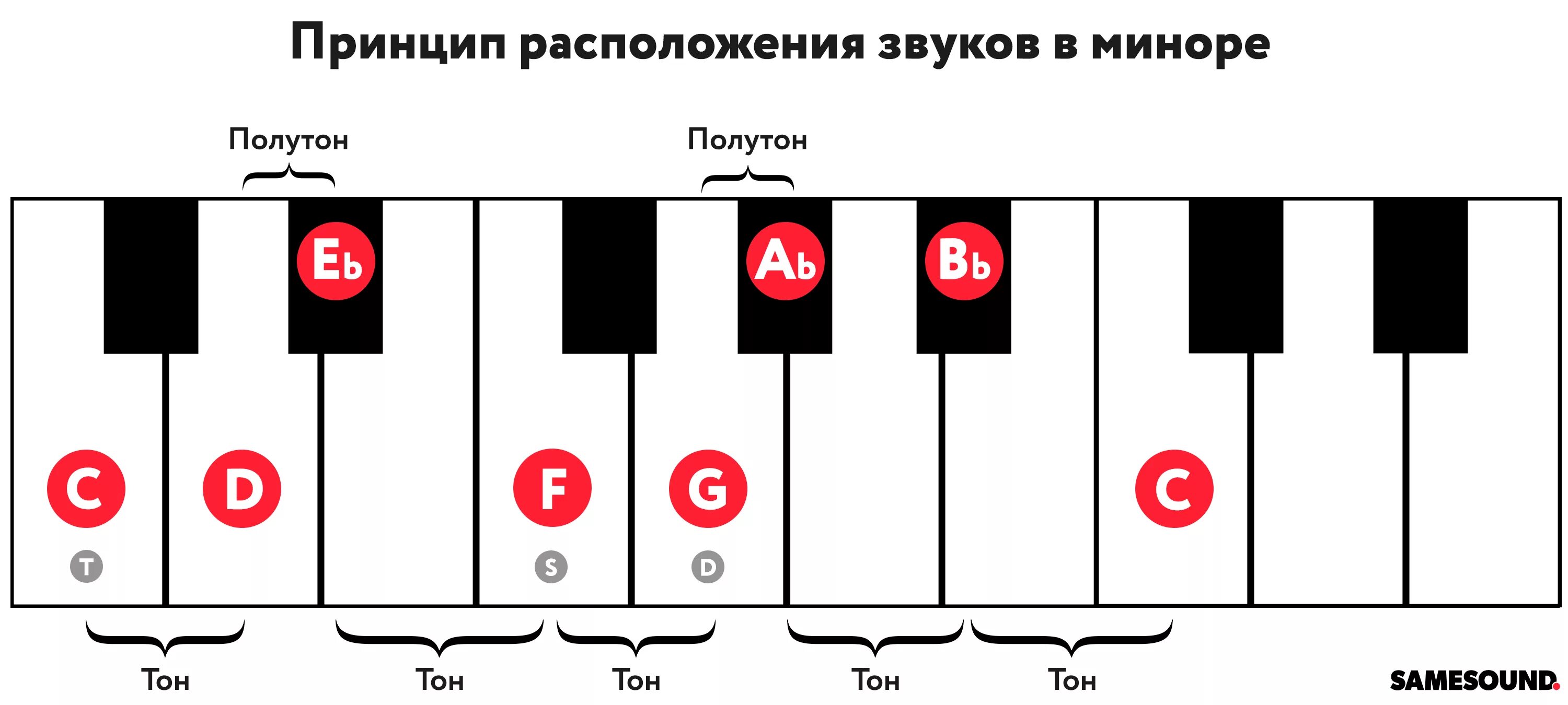 G какая нота. Гамма до минор на пианино. Строение мажорной гаммы и минорной гаммы. Минорная гамма на пианино. Строение ми минорной гаммы.