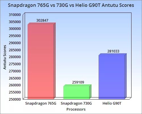 Snapdragon 765g ANTUTU. Snapdragon 730 ANTUTU. Snapdragon 732 vs 765. Процессор Хелио g96. Helio g99 vs snapdragon 732g