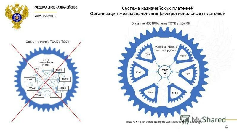 Счет федерального казначейства. Система казначейских платежей. Казначейская система бюджетных платежей. Казначейская система бюджетных платежей. Дублирование операций.