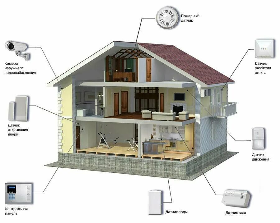 Комфорта и безопасности 3. Система умного дома. Система безопасности умного дома. Охранная сигнализация умный дом. Видеонаблюдение умный дом.