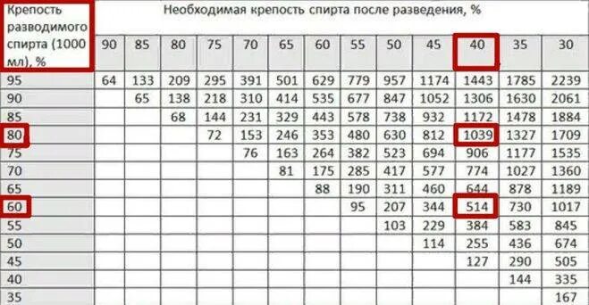 Самогон 60 градусов как развести до 40. Таблица разбавки самогона водой. Как разбавить самогон до 40 градусов. Таблица разбавления самогона водой на 1 литр. 50 градусов воды как определить