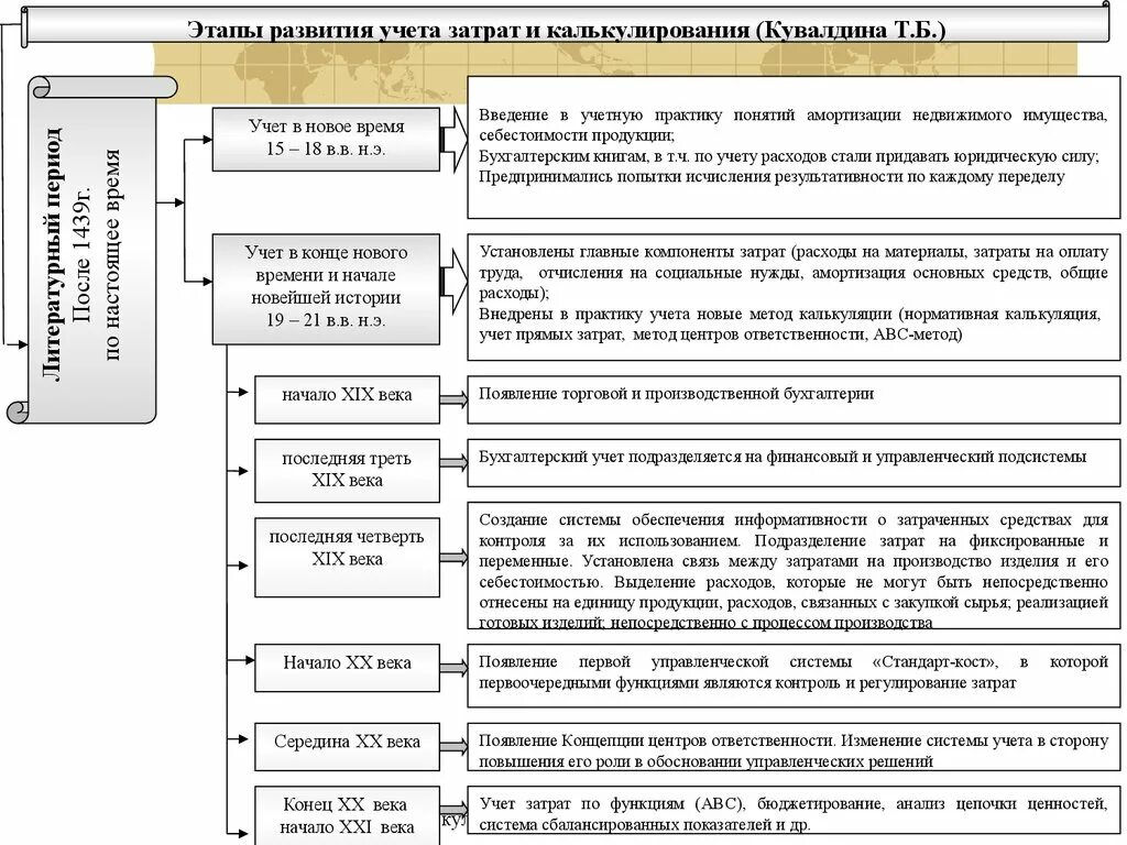 Натуралистический этап развития бухгалтерского учета. Этапы развития учета. Основные этапы развития бухгалтерского учета. Этапы учета затрат. Этапы становления налоговой