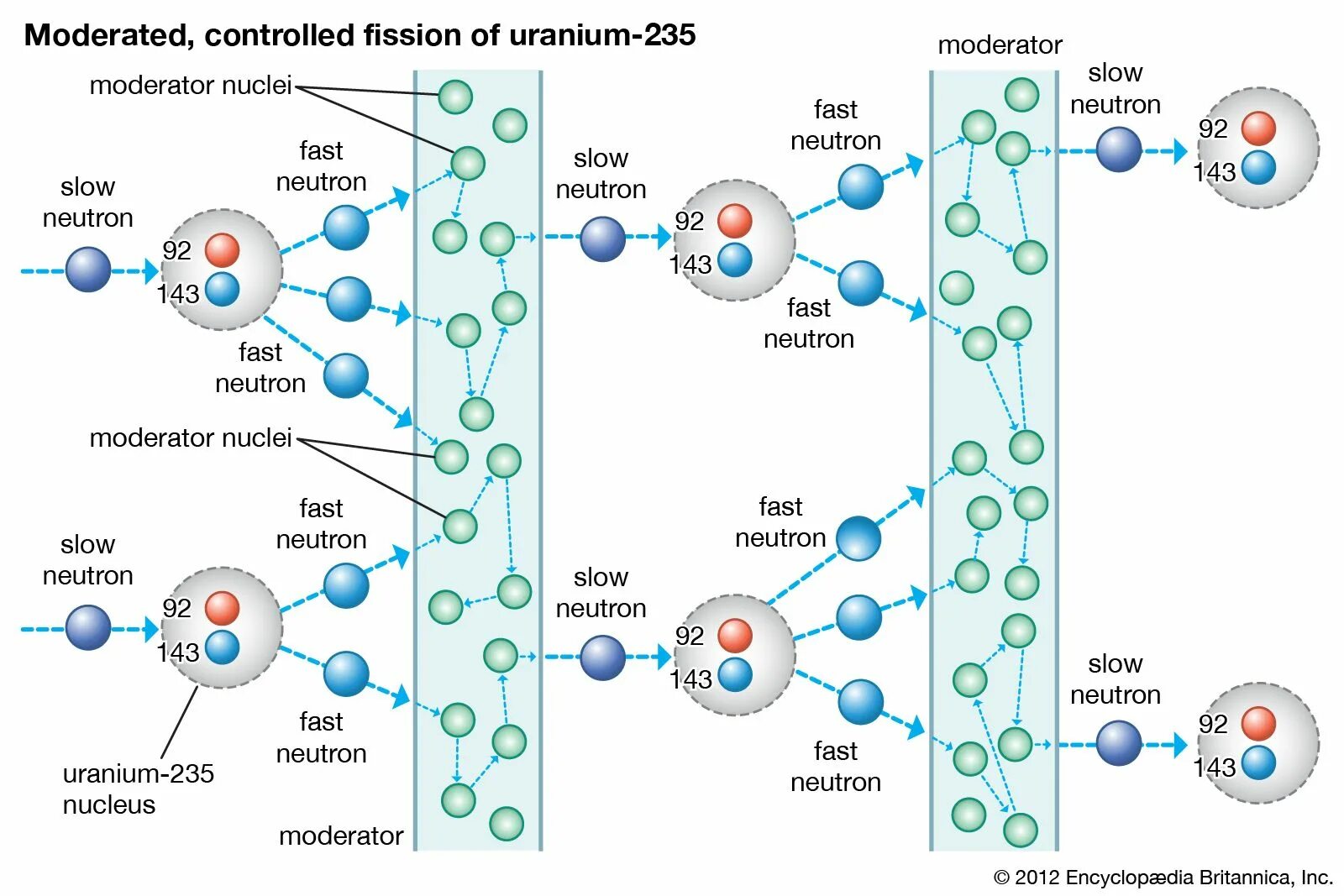 Какая реакция в ядерном реакторе. Nuclear Fission Reaction 235 Uranium. Fission Chain Reaction. Схема ядерных реакций в реакторе. Цепные ядерные реакции ядерный реактор.