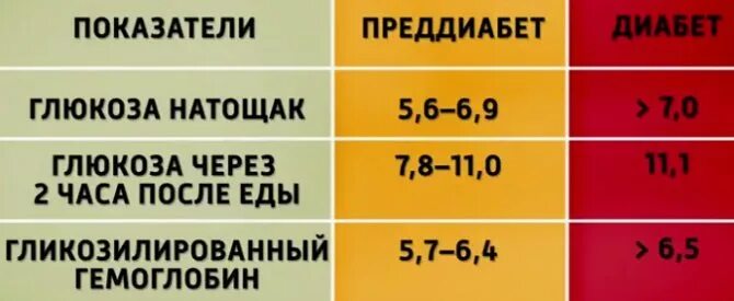 Натощак это сколько часов. Норма сахара в крови при сахарном диабете. Норма сахара в крови у женщин при сахарном диабете 2 типа. Норма Глюкозы в крови преддиабет. Норма сахара в крови у женщин при диабете 2.