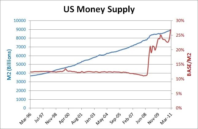 Денежная масса доллара. Money Supply us. M2 денежная масса. Us m2 money Supply. Общи йобъём долларовой массы.