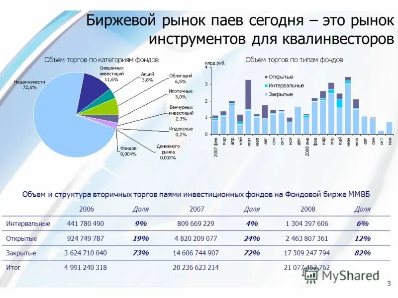 Паи доли инвестиционных фондов