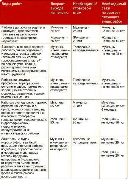Список льготных профессий по вредности. Перечень вредных профессий для досрочной пенсии. перечень вредных профессий для досрочной пенсии список 2. пенсия по вредности список 2 перечень профессий. льготный стаж для выхода на пенсию список 2 таблица.