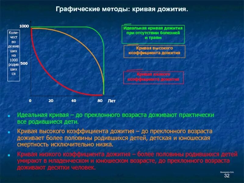 Период дожития для накопительной пенсии в 2024. Функция дожития. Коэффициент дожития. Современная кривая дожития. Кривая дожития показывает.