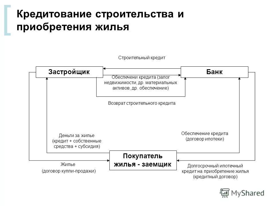 Размер кредитов на строительство