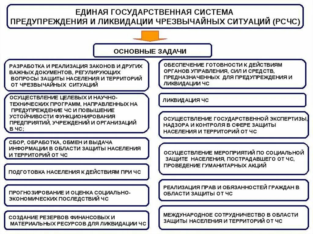 Правовые акты по социальной защите населения. Система предупреждения ЧС. Основные задачи при ЧС. Основные мероприятия по предупреждению ЧС таблица. Основные задачи системы защиты от ЧС.