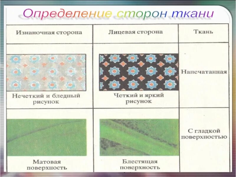 Лицевая и изнаночная сторона ткани. Дефекты отделки тканей. Виды дефектов ткани. Определить лицевую и изнаночную сторону ткани. Как определить лицевую и изнаночную сторону