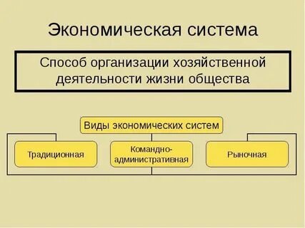 Экономические системы производства и распределения
