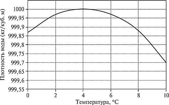 Плотность воды при температуре 0. Плотность проточной воды. Плотность теплоносителя кг/м3. Плотность воды при 60 градусах таблица. Диаграмма плотности воды.
