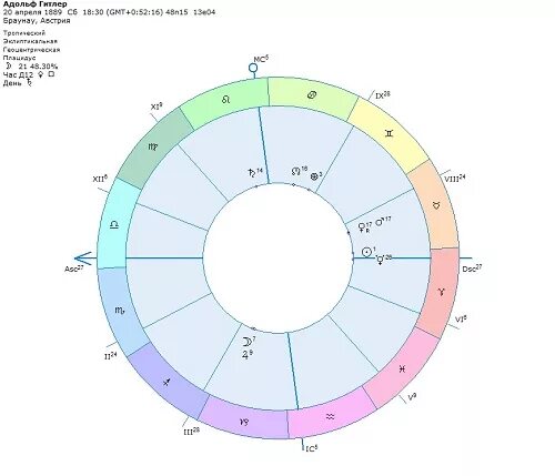 Изгнание в натальной карте. Стеллиум в натальной карте. Натальная карта Адольфа Гитлера с расшифровкой. Гороскоп Гитлера натальная карта.