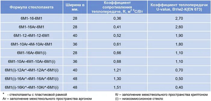 Максимальный размер стекла. Коэффициент сопротивления теплопередаче стеклопакетов. Коэффициент сопротивления теплопередаче стеклопакетов 40мм. Однокамерный стеклопакет 4м1-16-4м1. Двухкамерный стеклопакет коэффициент теплопроводности.