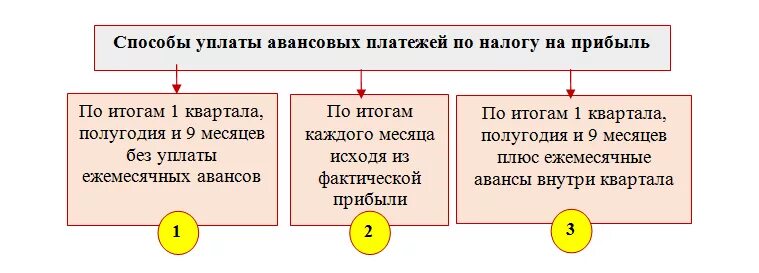 Не уплачены авансовые платежи усн. Авансовые платежи по налогу. Авансы по налогу на прибыль. Налог на прибыль авансовые платежи. Расчет авансовых платежей по налогу на прибыль.