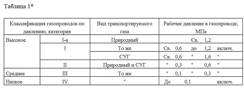 Давление газа в газопроводе высокого давления. Газопровод среднего давления параметры. Давление газа в Магистральном газопроводе высокого давления. Охранная зона газопровода 0.3 МПА.