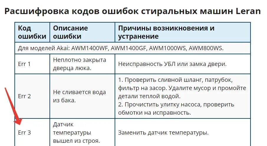 Стиральная машинка Leran коды ошибок. На машинке стиральной ошибка е03. Ошибка f01 на стиральной машине Leran. Ошибка f1 на стиральной машине. Канди е02 ошибка стиральная