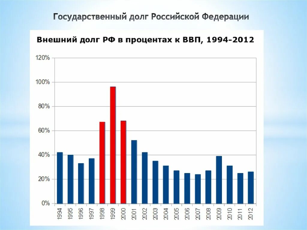 Валовый процентный. Внешний долг России в процентах к ВВП. Внешний долг РФ В процентах от ВВП. Внешний госдолг к ВВП России по годам. Госдолг России к ВВП по годам.