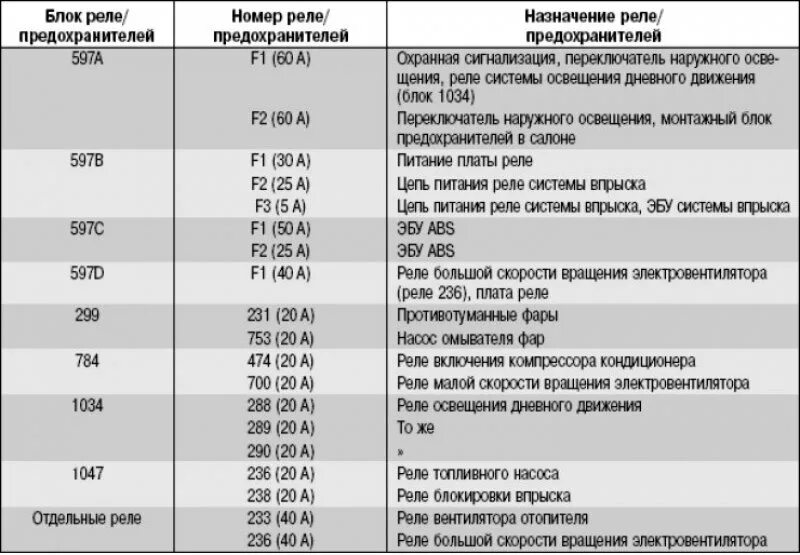 Предохранители рено логан 1 поколения