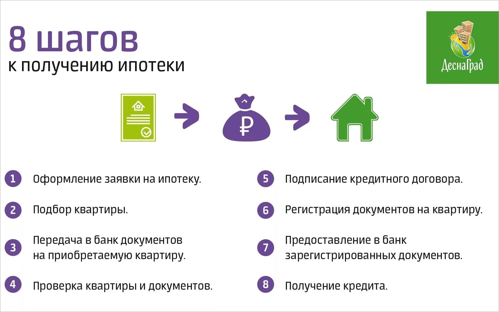 Сколько времени занимает купля продажа. Какой порядок оформления ипотеки. Как оформляется ипотека. Этапы получения ипотеки на квартиру. Ипотека как долго оформлять.