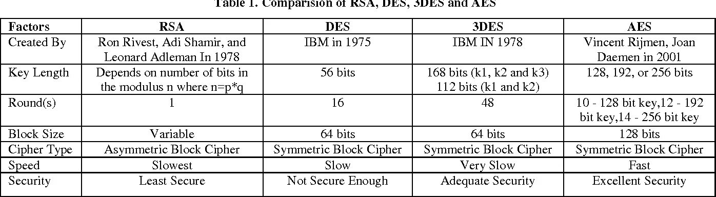 86 64 3. Des, 3des, AES сравнение. Сравнение RSA И AES. Des, 3des, AES RSA сравнение. Des таблицы.