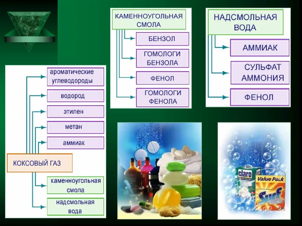 Природные источники углеводородов. Природные источниуглеводородов. Каменноугольная смола состав. Продукты перегонки каменноугольной смолы. Каменный уголь углеводороды