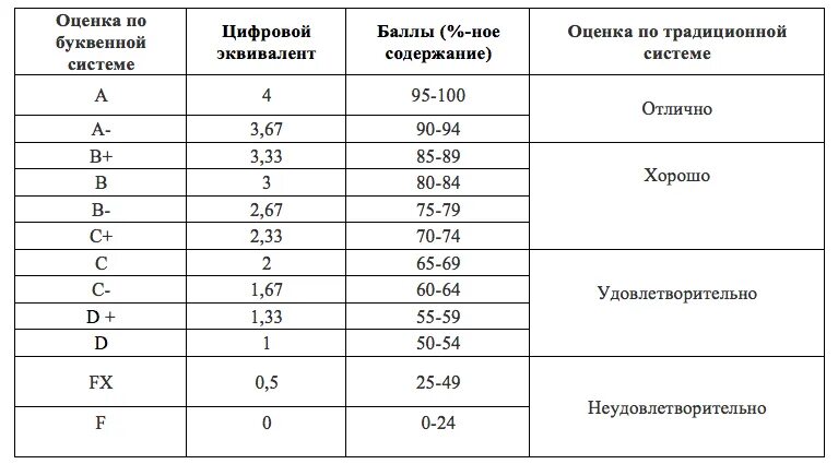 Система оценивания в Корее в школе. Какая шкала оценок в Корее. Система оценивания в корейских школах. Шкала оценок в Корее 7. 0.5 баллы