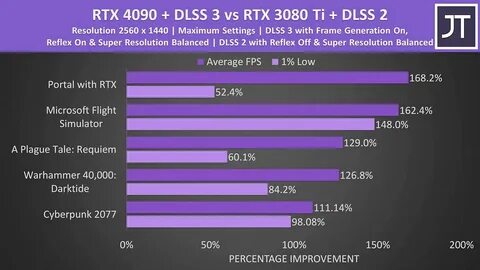 Мобильная NVIDIA GeForce RTX 4090 подверглась сравнению с GeForce RTX 3080 Ti...