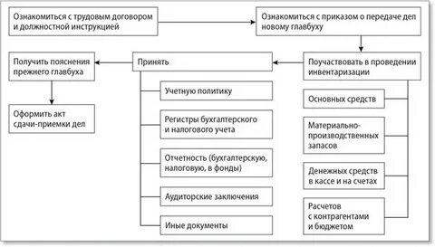 Передача дел бухгалтер