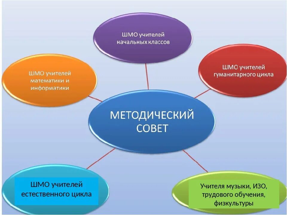 Методические объединения в школе. Школьное методическое объединение учителей. Школьное методическое объединение схема. Методический совет школы. Методическая работа учителей начальной школы