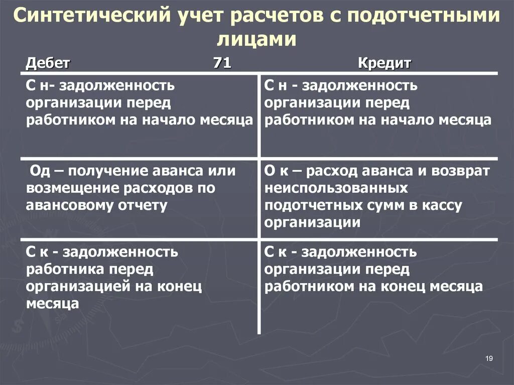 Расчеты с подотчетными лицами. Учет расчетов с подотчетными лицами. Синтетический учет расчетов. Аналитический учет с подотчетными лицами.