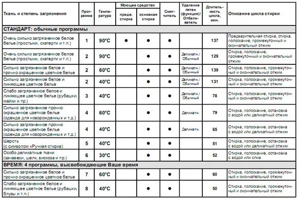 Время режимов стирки стиральной машине. Стиральная машина Индезит программы стирки. Индезит стиральная машина режимы 5кг. Индезит стиральная машина режимы стирки 5 кг.