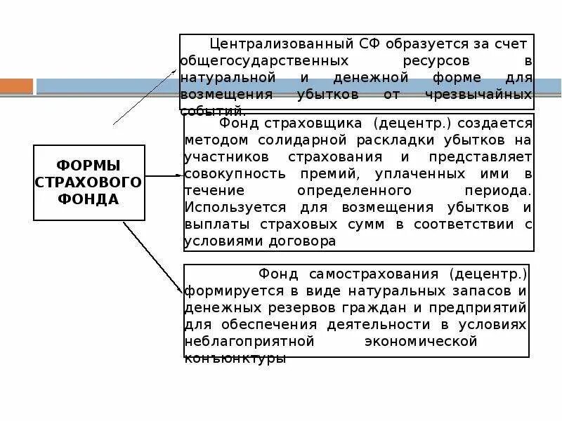 Страховое возмещение. Внебюджетные фонды социального назначения. Страховой фонд и фонд пользования. За счет чего создаются страховые фонды. Пример возмещения ущерба за счет фонда страхования.