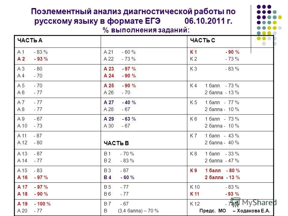 Анализ диагностической работы в 1 классе. Анализ диагностической работы. поэлементный анализ. поэлемннтарный анализ. анализ диагностической работы по биологии.