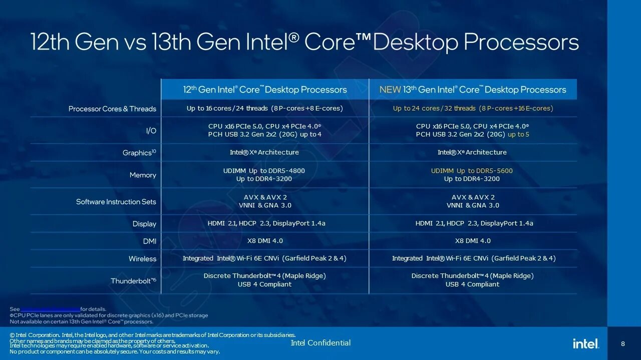 Процессор Intel 13 Gen. 13th Gen Intel Core desktop Processors. Intel Raptor Lake. Intel Core 12th Gen.