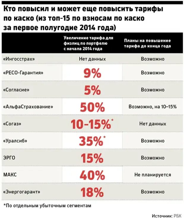 Каско страхование цена примерно. Процент каско от стоимости автомобиля. Примерная сумма страховки на машину. Тарифы страхования каско. Средний тариф по каско.