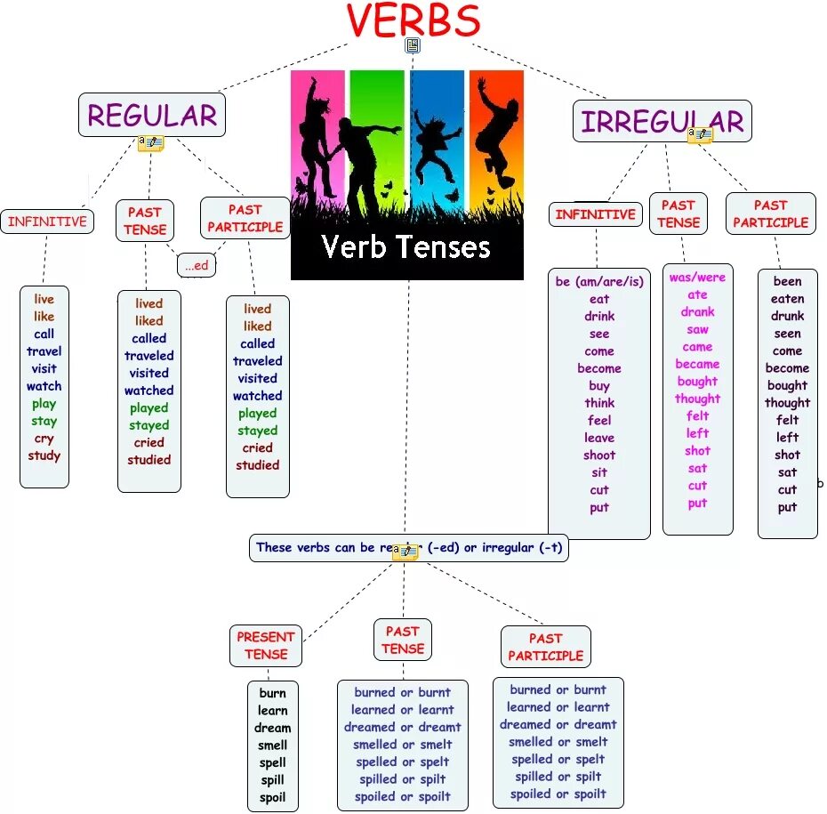 Regular and Irregular verbs. Regular and Irregular verbs правила. Past simple Regular and Irregular verbs. Regular Irregular verbs правило. Irregular past tenses