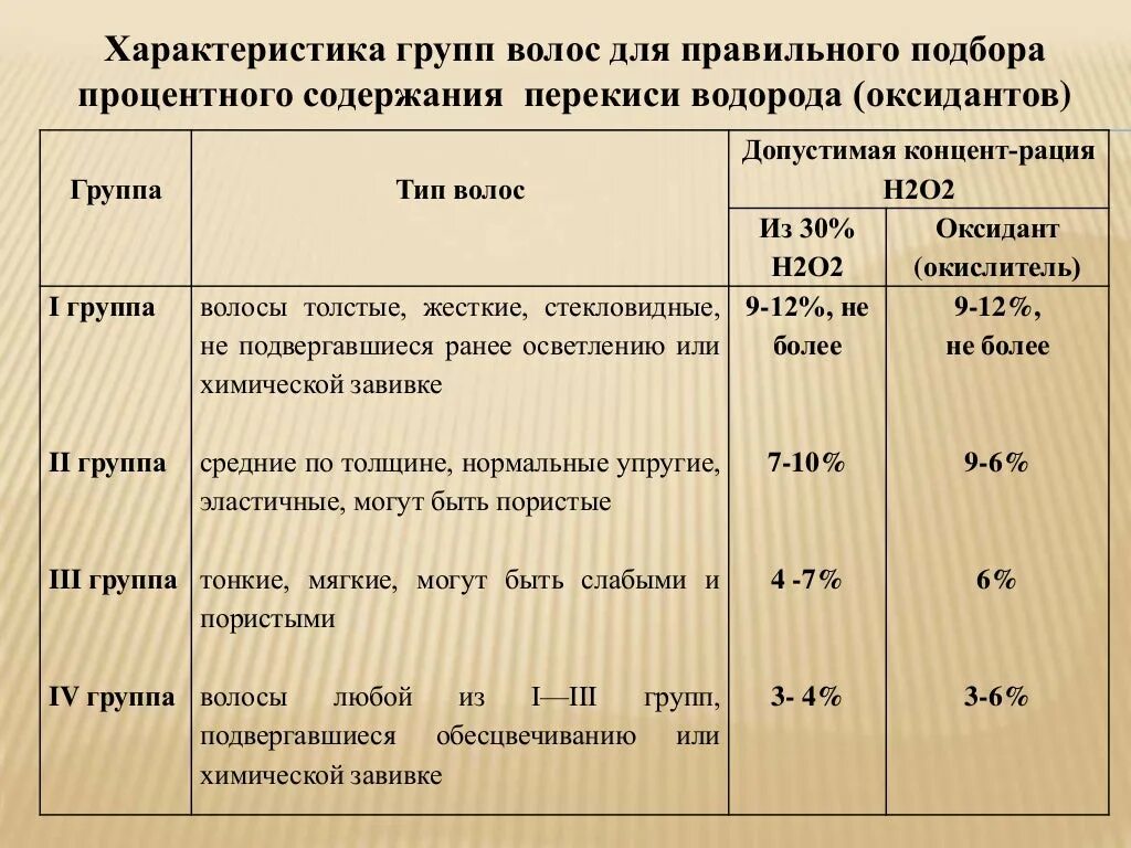 Классификация красителей для волос по группам. 1 Группа красителей для волос. Характеристика красителей первой группы. Типы красителей для волос.